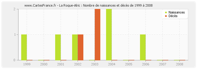 La Roque-Alric : Nombre de naissances et décès de 1999 à 2008
